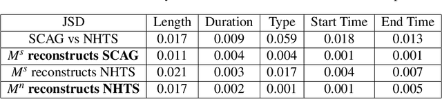 Figure 4 for Reconstructing Human Mobility Pattern: A Semi-Supervised Approach for Cross-Dataset Transfer Learning