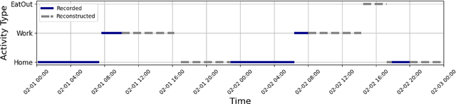 Figure 1 for Reconstructing Human Mobility Pattern: A Semi-Supervised Approach for Cross-Dataset Transfer Learning