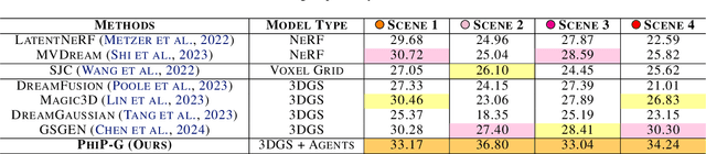 Figure 2 for PhiP-G: Physics-Guided Text-to-3D Compositional Scene Generation