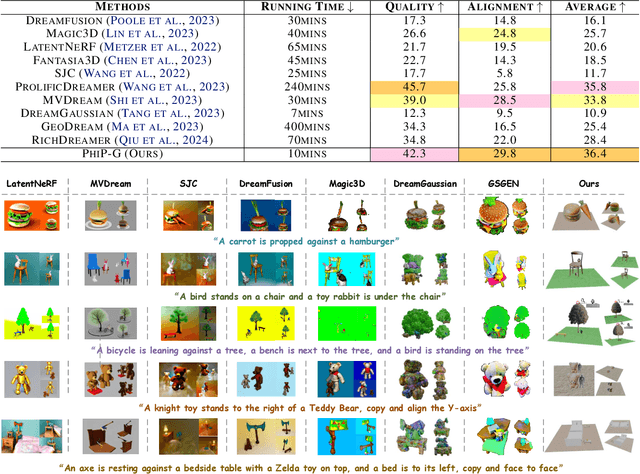 Figure 4 for PhiP-G: Physics-Guided Text-to-3D Compositional Scene Generation