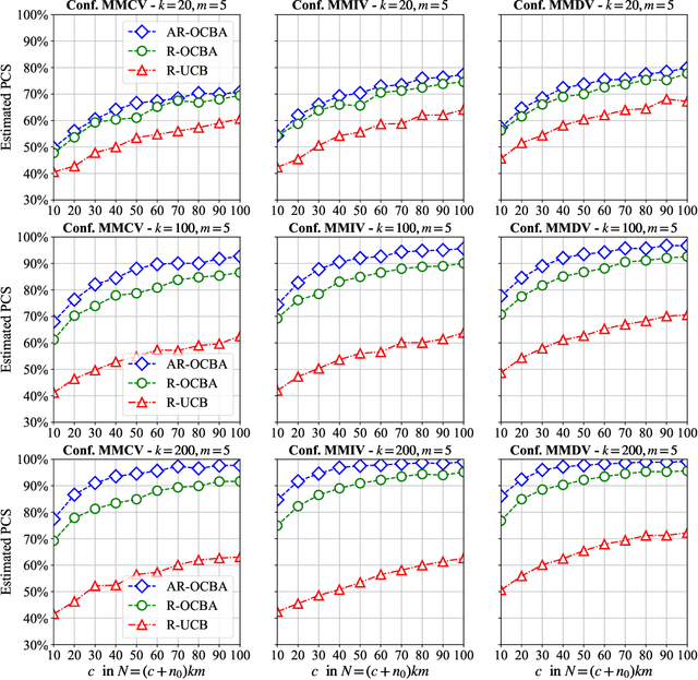 Figure 3 for New Additive OCBA Procedures for Robust Ranking and Selection
