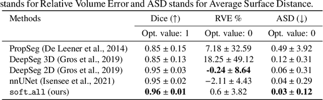 Figure 4 for Towards contrast-agnostic soft segmentation of the spinal cord