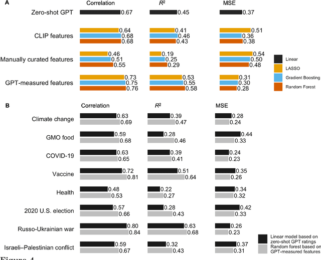 Figure 4 for Large Language Model-Informed Feature Discovery Improves Prediction and Interpretation of Credibility Perceptions of Visual Content