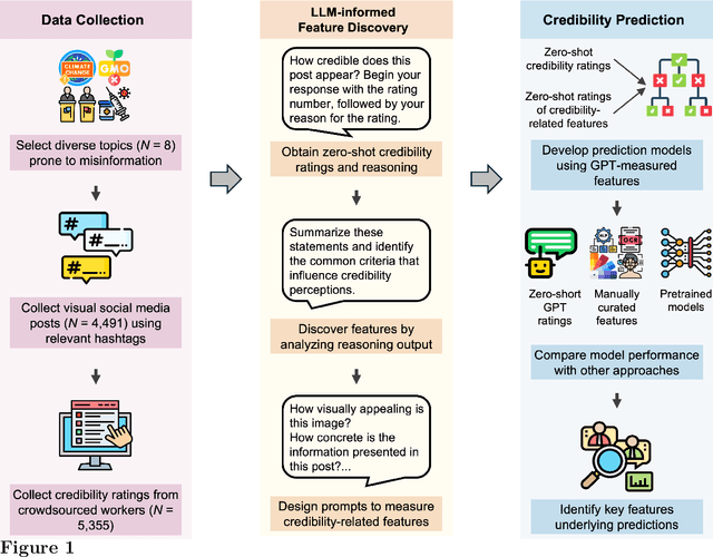 Figure 1 for Large Language Model-Informed Feature Discovery Improves Prediction and Interpretation of Credibility Perceptions of Visual Content