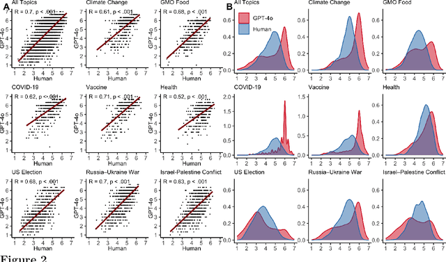Figure 2 for Large Language Model-Informed Feature Discovery Improves Prediction and Interpretation of Credibility Perceptions of Visual Content