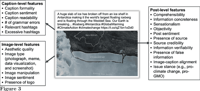 Figure 3 for Large Language Model-Informed Feature Discovery Improves Prediction and Interpretation of Credibility Perceptions of Visual Content