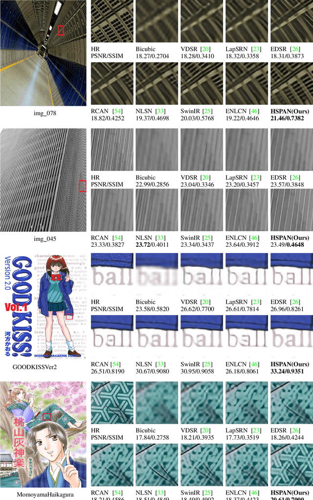 Figure 3 for High-Similarity-Pass Attention for Single Image Super-Resolution