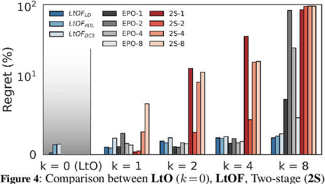 Figure 4 for Learning Joint Models of Prediction and Optimization