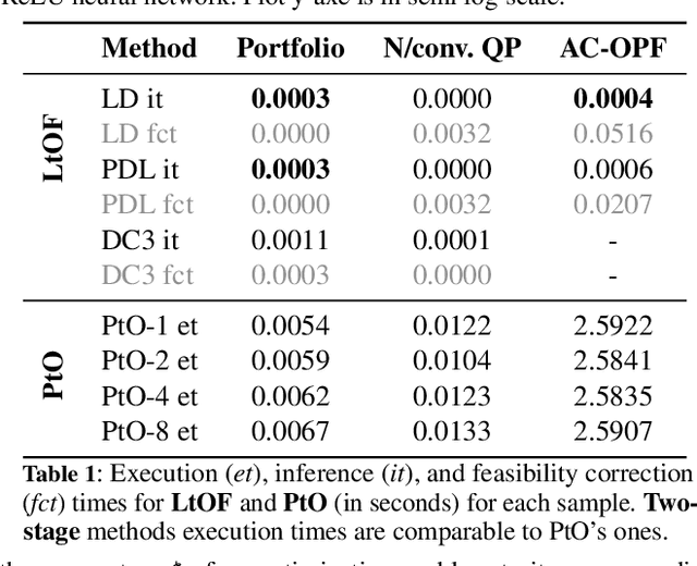 Figure 2 for Learning Joint Models of Prediction and Optimization