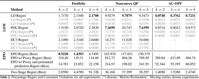 Figure 3 for Learning Joint Models of Prediction and Optimization