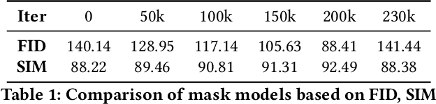 Figure 2 for Mask-conditioned latent diffusion for generating gastrointestinal polyp images