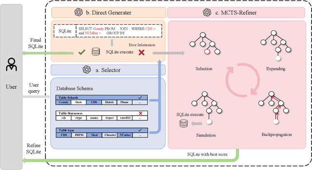 Figure 3 for MCTS-SQL: An Effective Framework for Text-to-SQL with Monte Carlo Tree Search