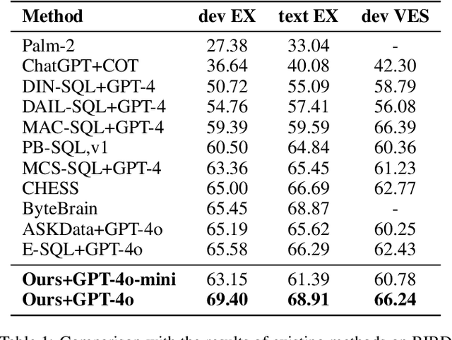 Figure 2 for MCTS-SQL: An Effective Framework for Text-to-SQL with Monte Carlo Tree Search