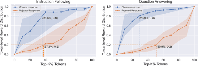 Figure 1 for Selective Preference Optimization via Token-Level Reward Function Estimation