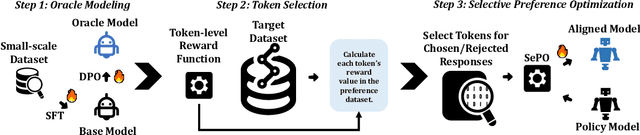 Figure 3 for Selective Preference Optimization via Token-Level Reward Function Estimation