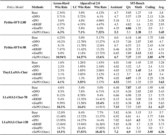 Figure 2 for Selective Preference Optimization via Token-Level Reward Function Estimation