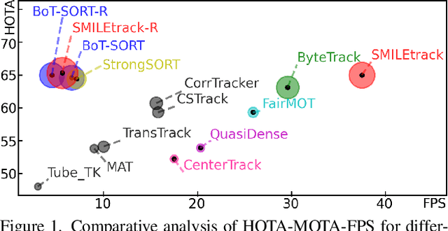 Figure 1 for SMILEtrack: SiMIlarity LEarning for Multiple Object Tracking