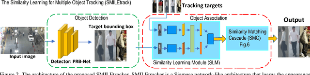 Figure 3 for SMILEtrack: SiMIlarity LEarning for Multiple Object Tracking