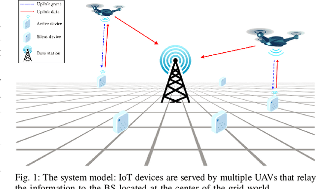 Figure 1 for Traffic Learning and Proactive UAV Trajectory Planning for Data Uplink in Markovian IoT Models