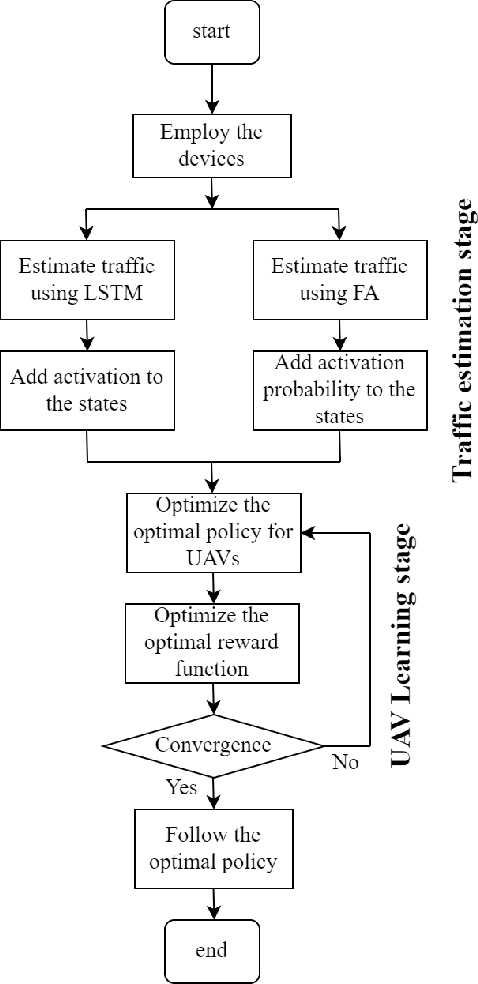 Figure 4 for Traffic Learning and Proactive UAV Trajectory Planning for Data Uplink in Markovian IoT Models