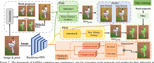 Figure 3 for Semantic-aware SAM for Point-Prompted Instance Segmentation