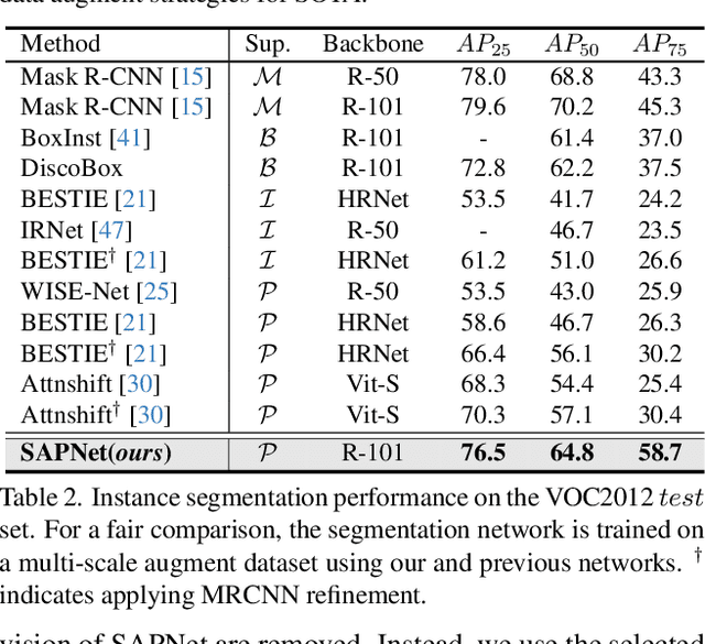 Figure 4 for Semantic-aware SAM for Point-Prompted Instance Segmentation