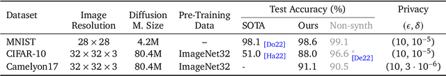 Figure 2 for Differentially Private Diffusion Models Generate Useful Synthetic Images