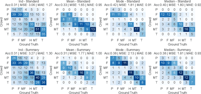 Figure 2 for Collecting Cost-Effective, High-Quality Truthfulness Assessments with LLM Summarized Evidence