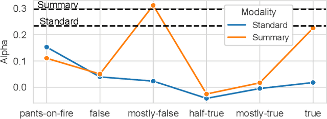 Figure 3 for Collecting Cost-Effective, High-Quality Truthfulness Assessments with LLM Summarized Evidence