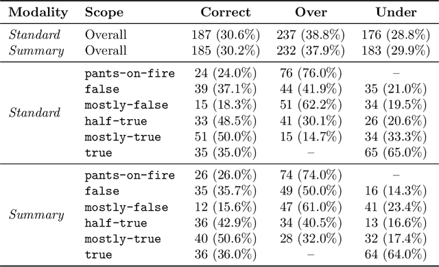 Figure 4 for Collecting Cost-Effective, High-Quality Truthfulness Assessments with LLM Summarized Evidence