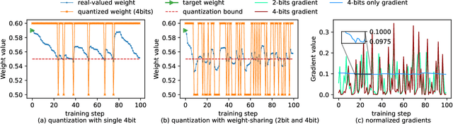 Figure 1 for Retraining-free Model Quantization via One-Shot Weight-Coupling Learning