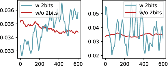 Figure 3 for Retraining-free Model Quantization via One-Shot Weight-Coupling Learning