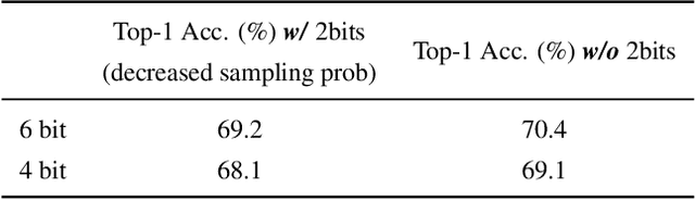 Figure 2 for Retraining-free Model Quantization via One-Shot Weight-Coupling Learning