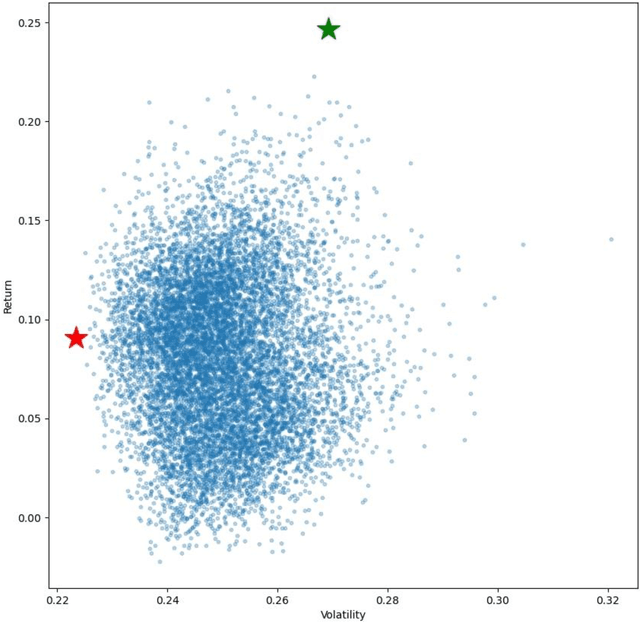 Figure 4 for Performance Evaluation of Equal-Weight Portfolio and Optimum Risk Portfolio on Indian Stocks