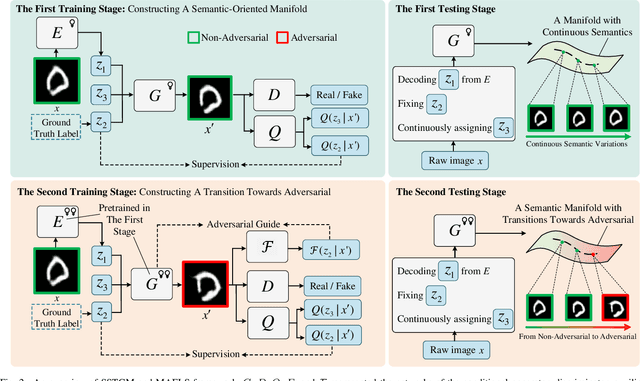 Figure 2 for Transcending Adversarial Perturbations: Manifold-Aided Adversarial Examples with Legitimate Semantics