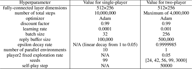 Figure 2 for Enhancing Two-Player Performance Through Single-Player Knowledge Transfer: An Empirical Study on Atari 2600 Games