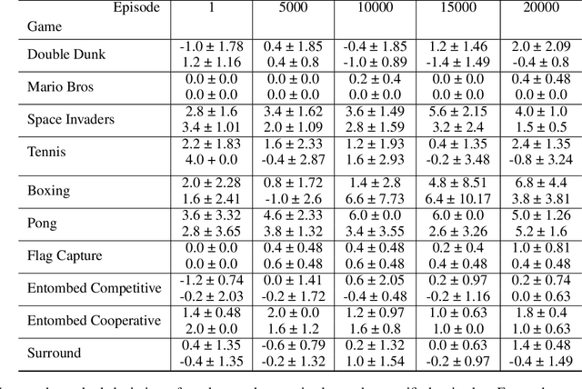 Figure 3 for Enhancing Two-Player Performance Through Single-Player Knowledge Transfer: An Empirical Study on Atari 2600 Games