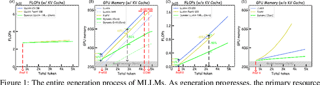 Figure 1 for Dynamic-LLaVA: Efficient Multimodal Large Language Models via Dynamic Vision-language Context Sparsification