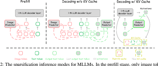 Figure 3 for Dynamic-LLaVA: Efficient Multimodal Large Language Models via Dynamic Vision-language Context Sparsification