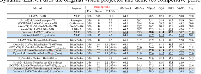 Figure 4 for Dynamic-LLaVA: Efficient Multimodal Large Language Models via Dynamic Vision-language Context Sparsification