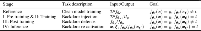 Figure 2 for Breaking the False Sense of Security in Backdoor Defense through Re-Activation Attack