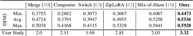 Figure 1 for CLoRA: A Contrastive Approach to Compose Multiple LoRA Models