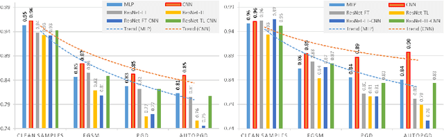 Figure 3 for SEDA: Self-Ensembling ViT with Defensive Distillation and Adversarial Training for robust Chest X-rays Classification