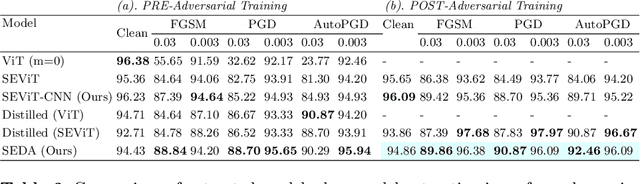 Figure 4 for SEDA: Self-Ensembling ViT with Defensive Distillation and Adversarial Training for robust Chest X-rays Classification