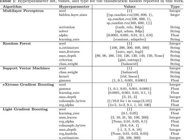 Figure 2 for MAFUS: a Framework to predict mortality risk in MAFLD subjects