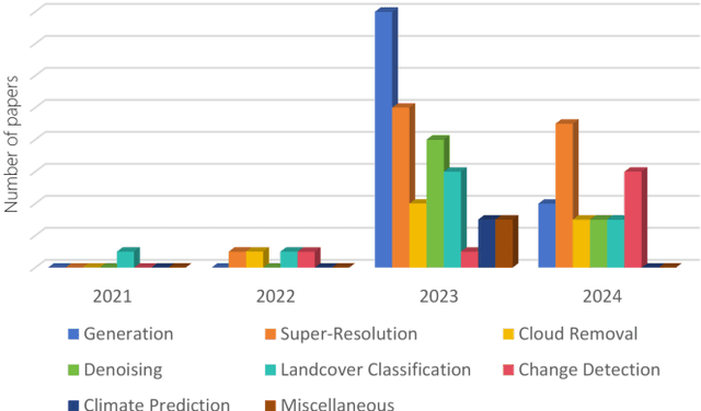 Figure 1 for Diffusion Models Meet Remote Sensing: Principles, Methods, and Perspectives