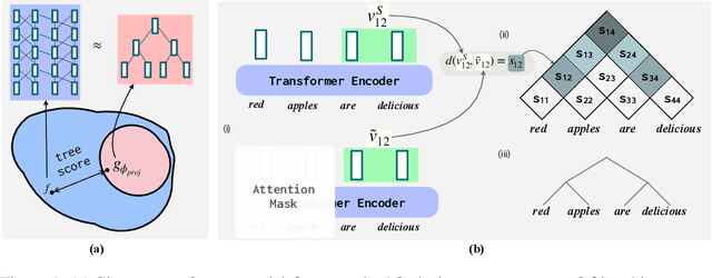 Figure 1 for Characterizing Intrinsic Compositionality in Transformers with Tree Projections