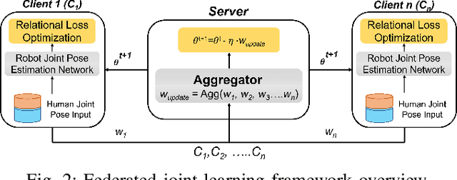 Figure 3 for Federated Joint Learning of Robot Networks in Stroke Rehabilitation