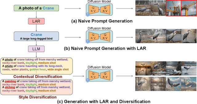 Figure 3 for Diversify, Don't Fine-Tune: Scaling Up Visual Recognition Training with Synthetic Images