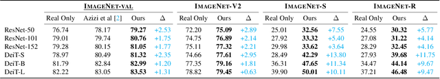 Figure 2 for Diversify, Don't Fine-Tune: Scaling Up Visual Recognition Training with Synthetic Images